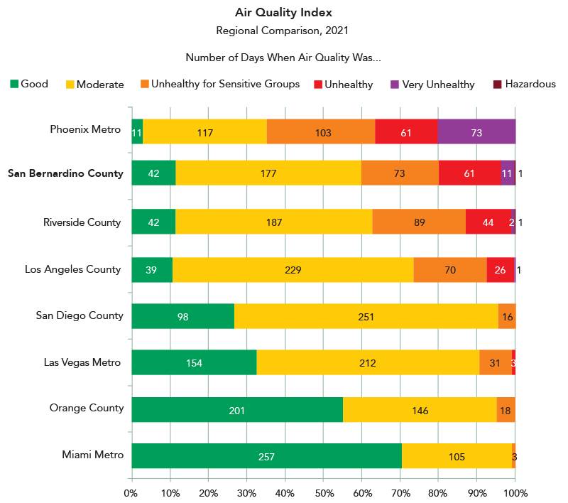 Air Quality Index Regional Comparison chart