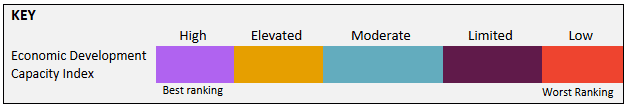 Color-coded key for the Economic Development Capacity Index, showing five categories from best to worst ranking: High (light purple), Elevated (mustard yellow), Moderate (light blue), Limited (dark plum), and Low (red-orange). Labels indicate that "High" represents the best ranking and "Low" the worst.